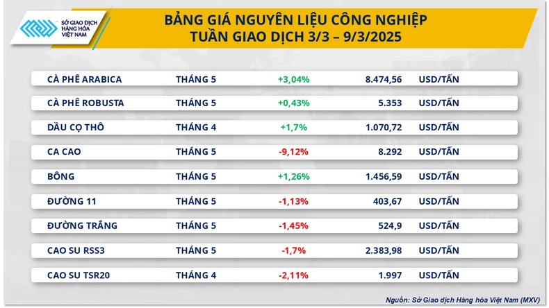 Lực mua chiếm ưu thế kéo MXV-Index "thoát" khỏi đà suy yếu ảnh 2