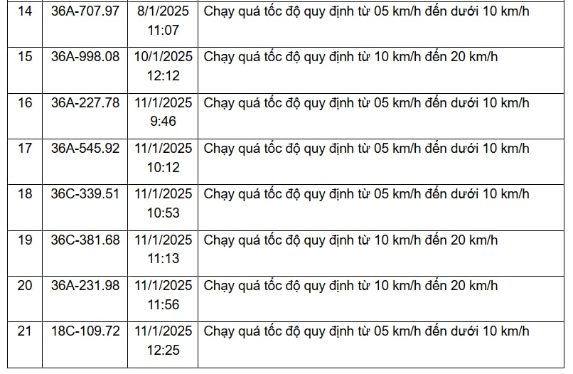 310 chủ xe vi phạm trên các tuyến Quốc lộ, được Công an gửi thông báo phục vụ xử phạt 'nguội' nhanh chóng đóng phạt theo Nghị định 168- Ảnh 8.