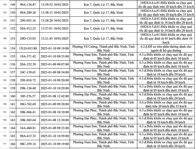 423 xe dính phạt nguội ở Bắc Ninh trong một tuần: Các chủ xe có biển số sau nhanh chóng nộp phạt theo Nghị định 168- Ảnh 11.