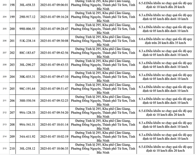 423 xe dính phạt nguội ở Bắc Ninh trong một tuần: Các chủ xe có biển số sau nhanh chóng nộp phạt theo Nghị định 168- Ảnh 14.