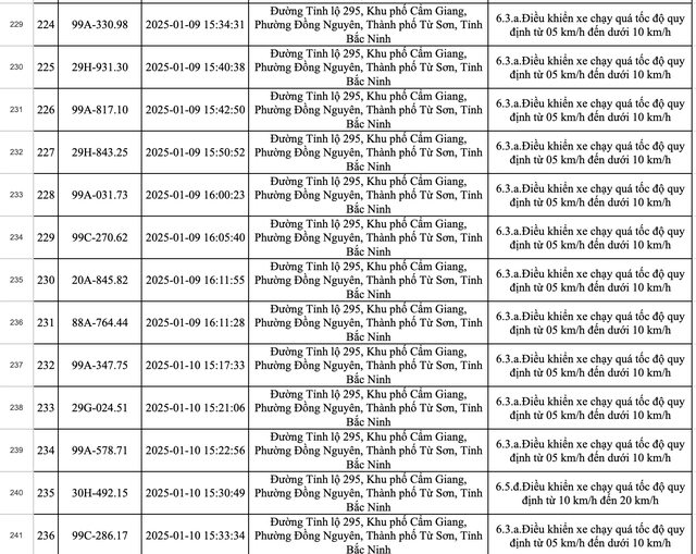 423 xe dính phạt nguội ở Bắc Ninh trong một tuần: Các chủ xe có biển số sau nhanh chóng nộp phạt theo Nghị định 168- Ảnh 16.