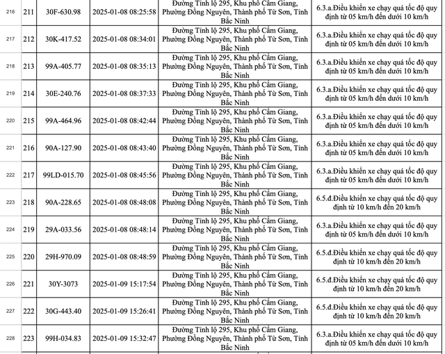 423 xe dính phạt nguội ở Bắc Ninh trong một tuần: Các chủ xe có biển số sau nhanh chóng nộp phạt theo Nghị định 168- Ảnh 15.