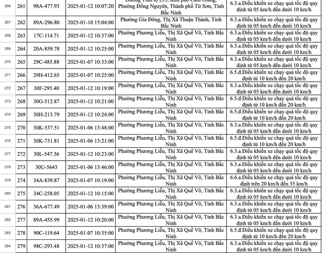 423 xe dính phạt nguội ở Bắc Ninh trong một tuần: Các chủ xe có biển số sau nhanh chóng nộp phạt theo Nghị định 168- Ảnh 19.