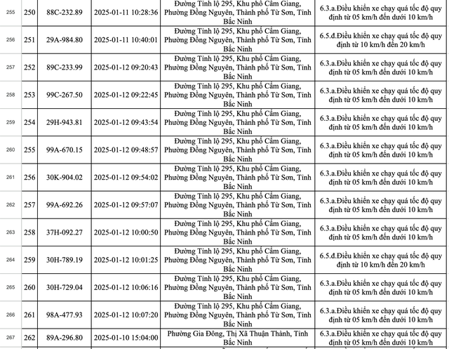 423 xe dính phạt nguội ở Bắc Ninh trong một tuần: Các chủ xe có biển số sau nhanh chóng nộp phạt theo Nghị định 168- Ảnh 18.