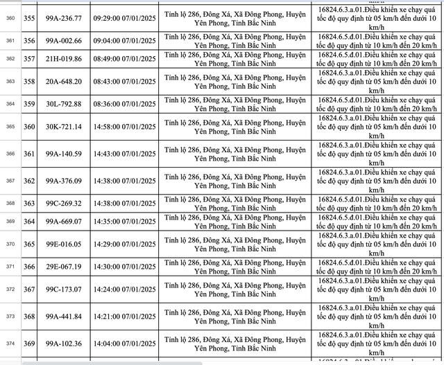 423 xe dính phạt nguội ở Bắc Ninh trong một tuần: Các chủ xe có biển số sau nhanh chóng nộp phạt theo Nghị định 168- Ảnh 25.