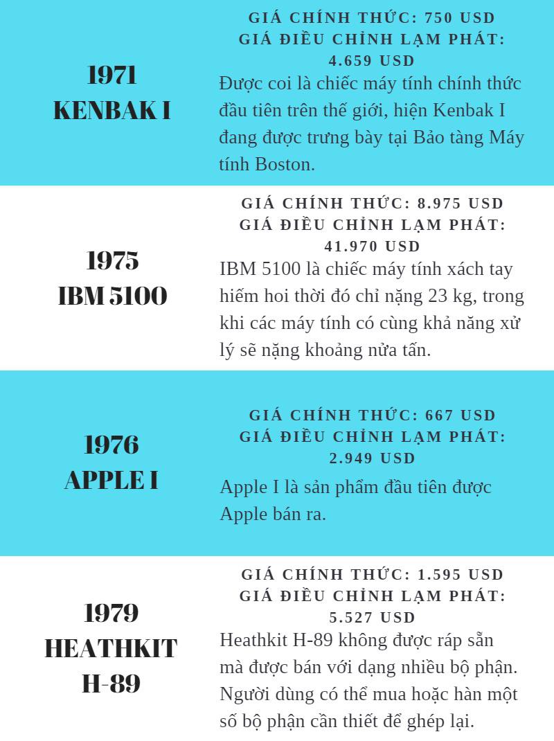 Giá cả của máy tính đã thay đổi như thế nào từ năm 1971? - Ảnh 6.