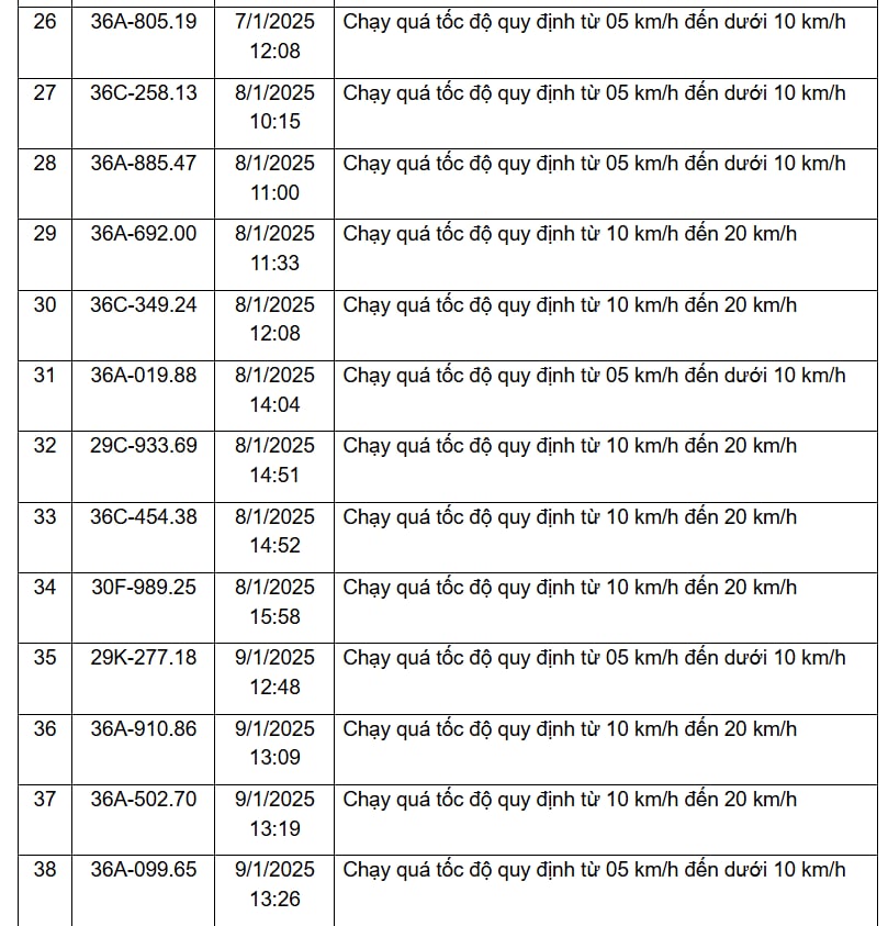 310 chủ xe vi phạm trên các tuyến Quốc lộ, được Công an gửi thông báo phục vụ xử phạt 'nguội' nhanh chóng đóng phạt theo Nghị định 168- Ảnh 3.