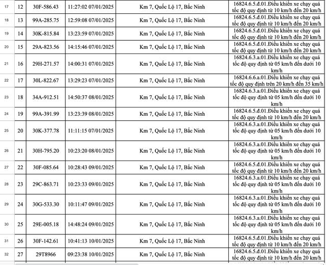 423 xe dính phạt nguội ở Bắc Ninh trong một tuần: Các chủ xe có biển số sau nhanh chóng nộp phạt theo Nghị định 168- Ảnh 2.