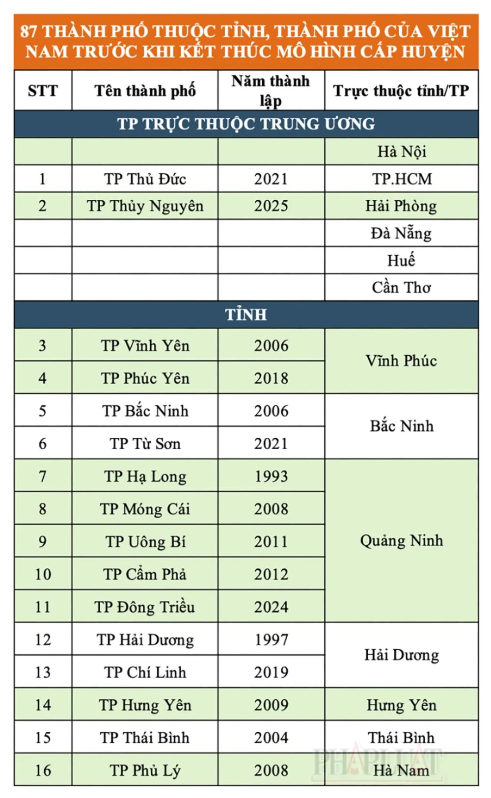 Chi tiết 87 thành phố thuộc tỉnh và thành phố trước khi bỏ cấp huyện