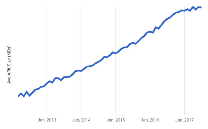 Google đang nỗ lực giảm kích thước ứng dụng trên Play Store - Ảnh 1.