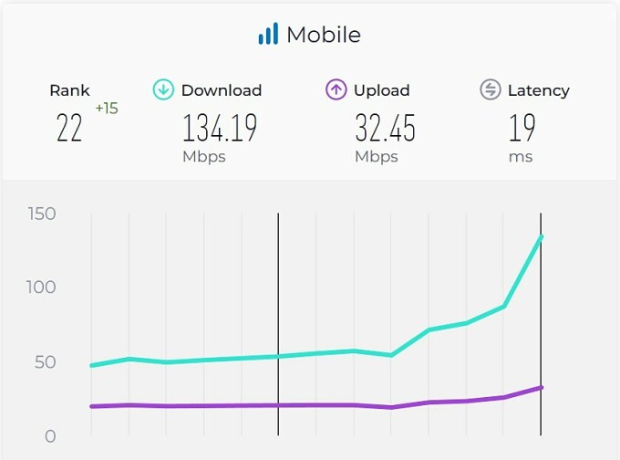 Biểu đồ tốc độ Internet di động tại Việt Nam từ tháng 1/2024 đến 1/2025. Ảnh chụp màn hình