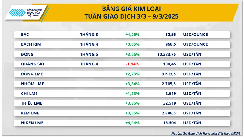 Lực mua chiếm ưu thế kéo MXV-Index "thoát" khỏi đà suy yếu ảnh 1