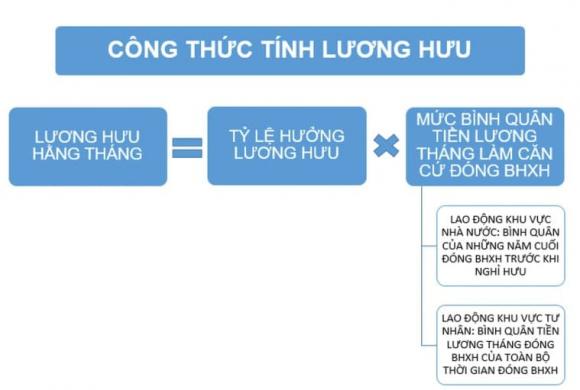 lương hưu, cách tính lương hưu, kiến thức