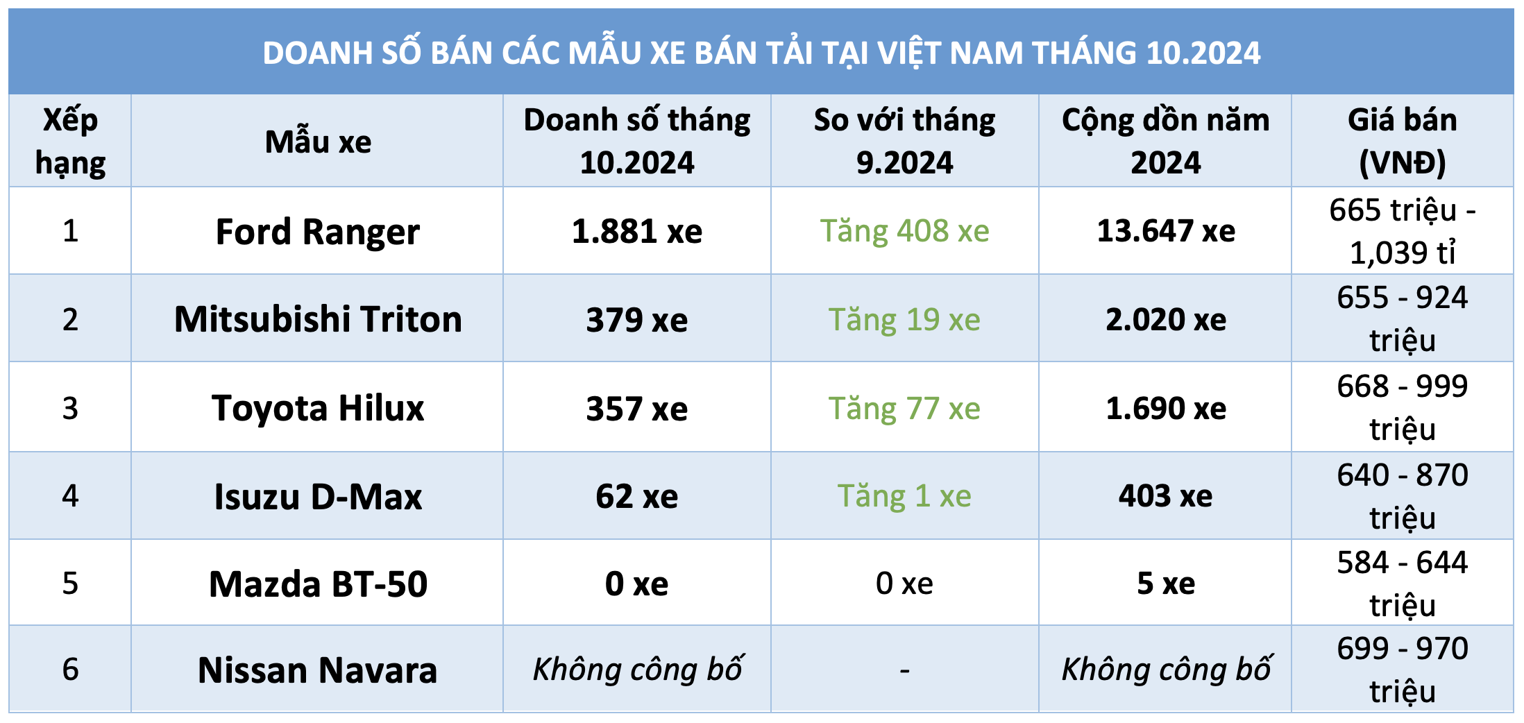 Người Việt tăng mua sắm xe bán tải, Mitsubishi Triton mới vẫn khó cạnh tranh Ford Ranger- Ảnh 3.