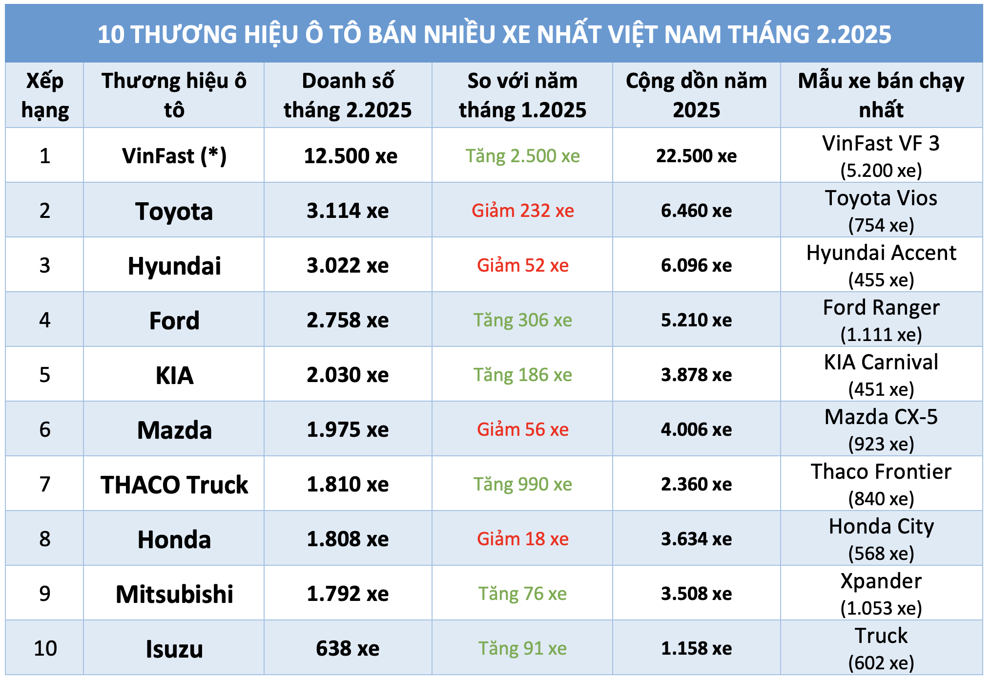 Ô tô ồ ạt giảm giá xả hàng, người Việt mua xe thương hiệu nào nhiều nhất? - Ảnh 3.