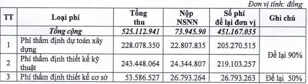 Phát hiện loạt vi phạm tại nhiều đơn vị thuộc Bộ Công Thương - 1