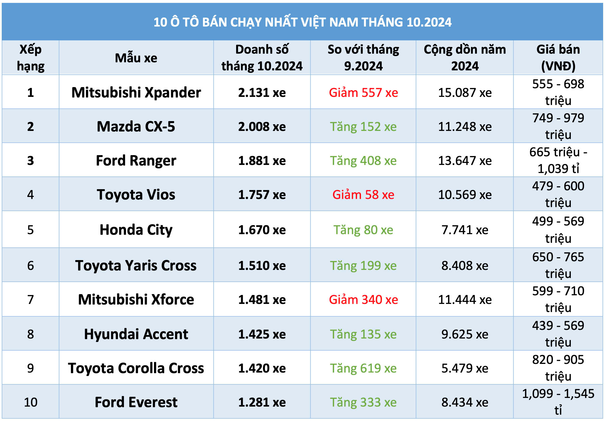 10 ô tô bán chạy nhất Việt Nam tháng 10.2024: Xpander dẫn đầu, CX-5 tăng tốc- Ảnh 1.