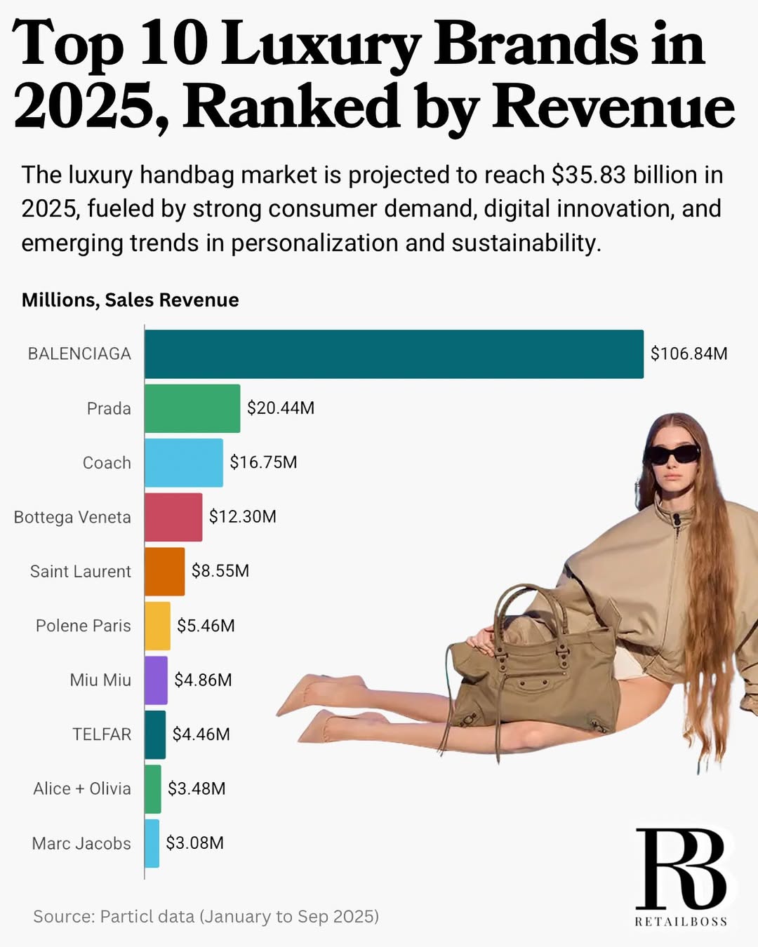 10 thương hiệu túi có doanh thu cao nhất 2025: Quá sốc với số của Balenciaga- Ảnh 1. 10 thương hiệu túi có doanh thu cao nhất 2025: Quá sốc với số của Balenciaga- Ảnh 1.