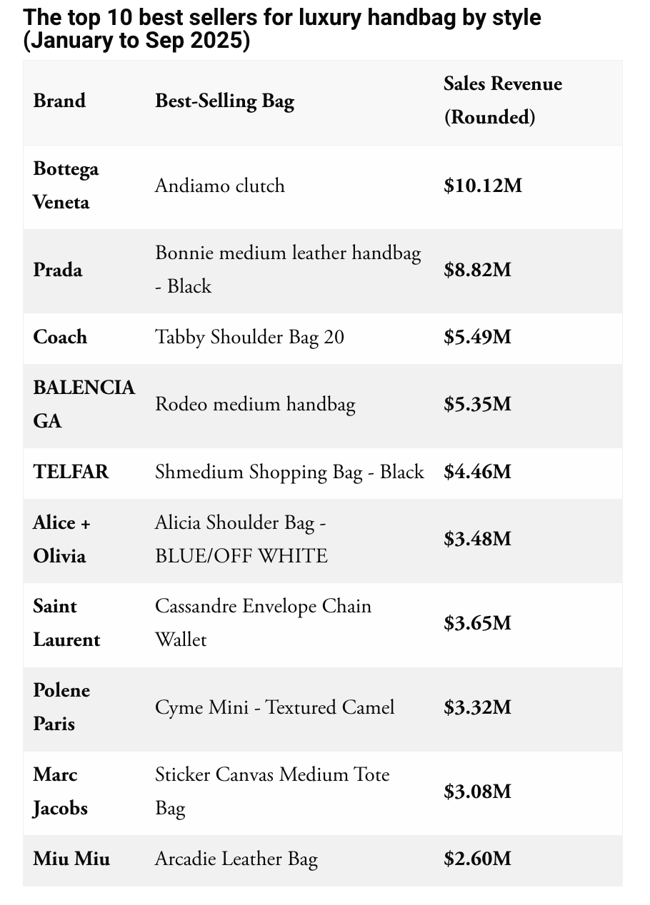 10 thương hiệu túi có doanh thu cao nhất 2025: Quá sốc với số của Balenciaga- Ảnh 6. 10 thương hiệu túi có doanh thu cao nhất 2025: Quá sốc với số của Balenciaga- Ảnh 6.