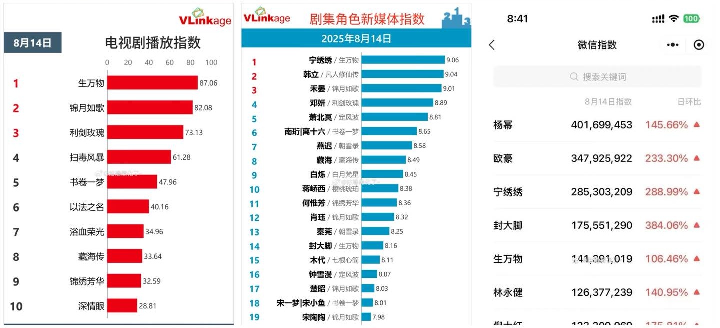 Phim Trung Quốc tưởng chán ngấy lại top 1 rating cả nước: Nữ chính đẹp điên lên được, lập kỷ lục vô địch 2025 quá đỉnh- Ảnh 2.