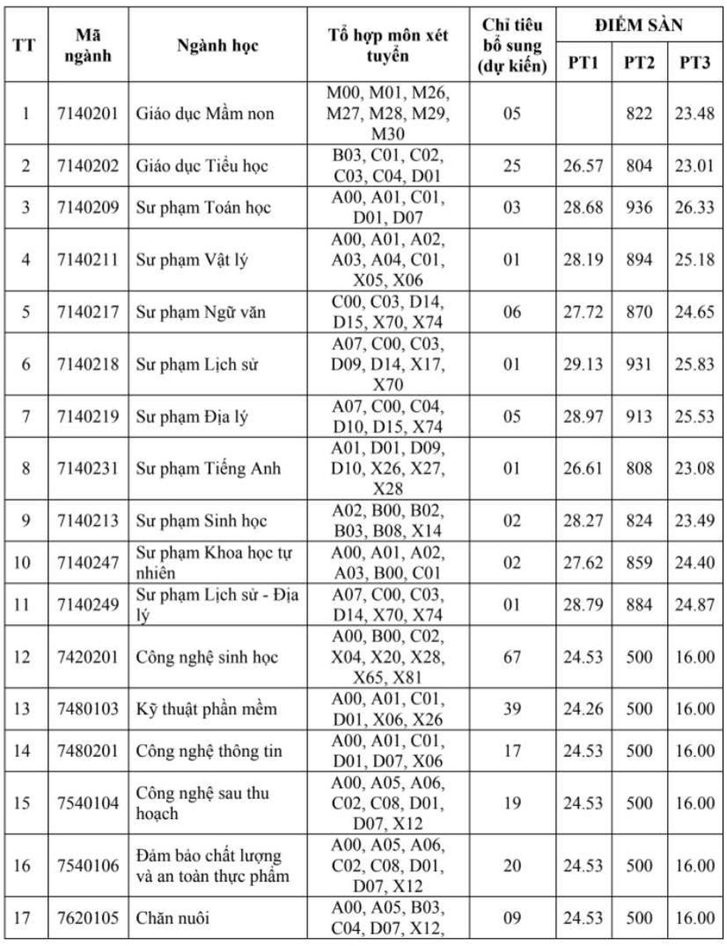 Nhiều trường đại học bất ngờ tuyển bổ sung ngành học “hot” nhất năm nay - 4