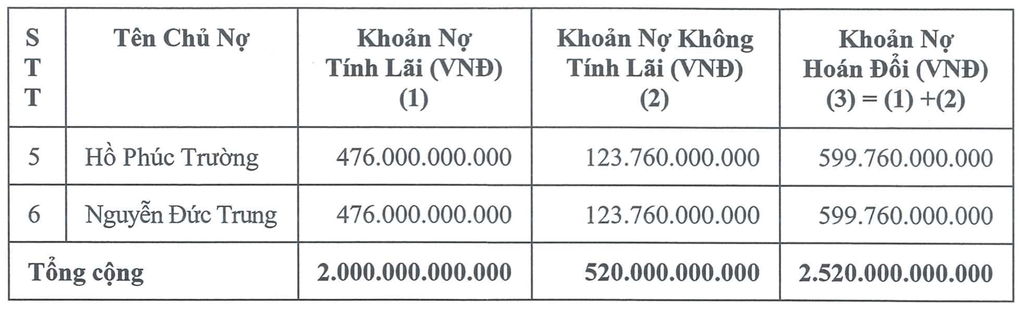 Một thập kỷ xoay xở, bầu Đức sắp trả được 1 tỷ USD nợ ngân hàng - 2