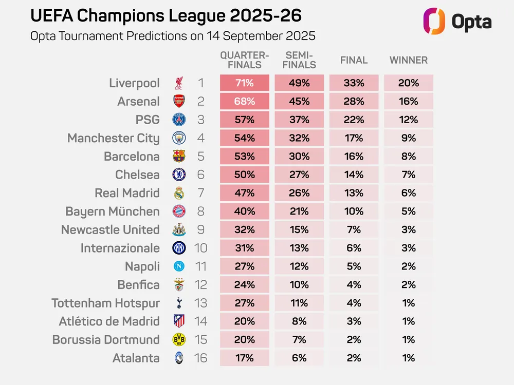 Siêu máy tính đánh giá các ứng cử viên ngai vàng châu Âu cấp CLB. sieu-may-tinh-chon-nha-vo-dich-uefa-champions-league-den-tu-anh (1).png