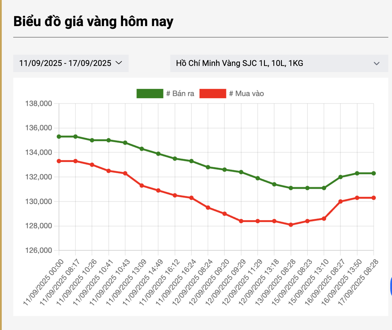 Giá vàng SJC tăng mạnh ngày 17 - 9 , đón đầu xu hướng thị trường quốc tế - Ảnh 3.