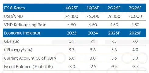 Một số chỉ số về tỉ giá và GDP theo tính toán của ngân hàng UOB Việt Nam 1809A.jpg