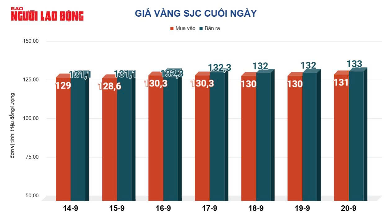 Giá vàng hôm nay 21 - 9: Vàng miếng SJC và vàng nhẫn tăng mạnh trở lại - Ảnh 3. Giá vàng hôm nay 21 - 9: Vàng miếng SJC và vàng nhẫn tăng mạnh trở lại - Ảnh 3.