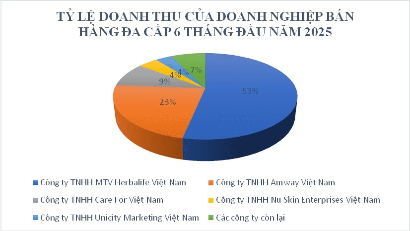 Doanh nghiệp đa cấp nào đang dẫn đầu số người tham gia bán hàng- Ảnh 2. Doanh nghiệp đa cấp nào đang dẫn đầu số người tham gia bán hàng- Ảnh 2.
