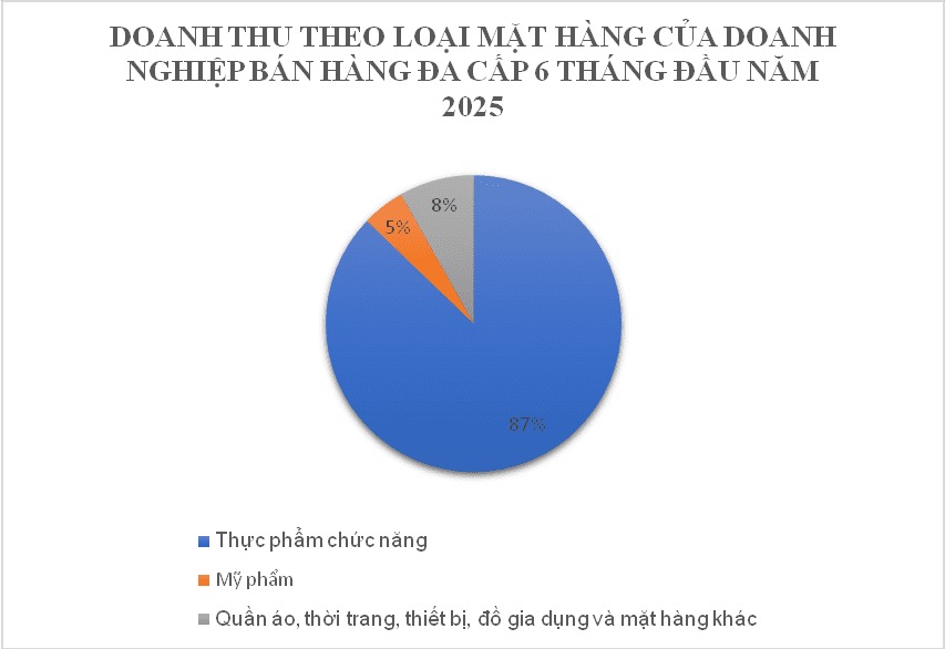 Doanh nghiệp đa cấp nào đang dẫn đầu số người tham gia bán hàng- Ảnh 3. Doanh nghiệp đa cấp nào đang dẫn đầu số người tham gia bán hàng- Ảnh 3.