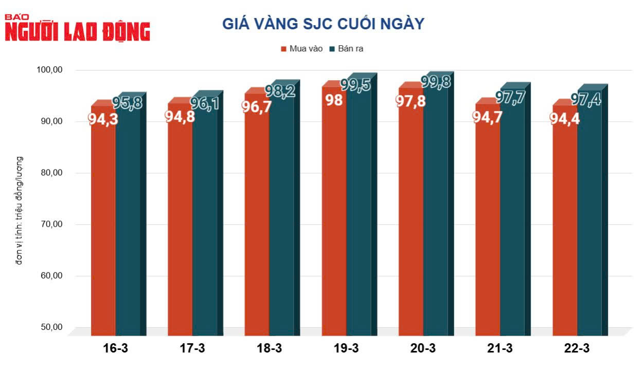 Giá vàng hôm nay 23-3: Biến động dữ dội, dự báo còn tăng- Ảnh 4. Giá vàng hôm nay 23-3: Biến động dữ dội, dự báo còn tăng- Ảnh 4.