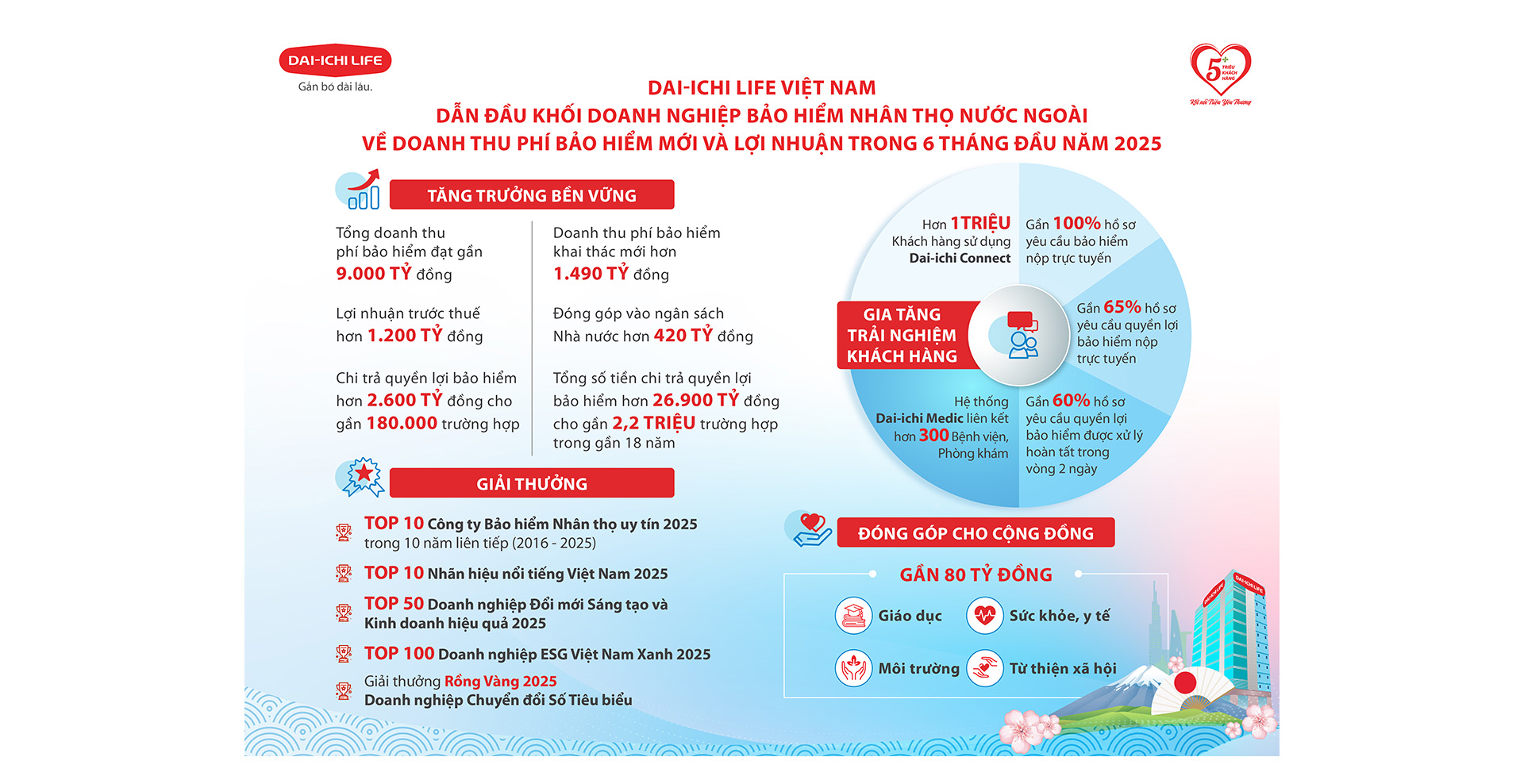 Dai-ichi Life Việt Nam vinh dự đạt danh hiệu Top 500 Doanh nghiệp lớn nhất Việt Nam (2016-2024) - Ảnh 2. Dai-ichi Life Việt Nam vinh dự đạt danh hiệu Top 500 Doanh nghiệp lớn nhất Việt Nam (2016-2024) - Ảnh 2.