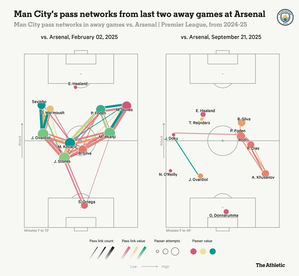 Pep Guardiola hạ mình chơi “phản bóng đá”: Biến hóa hay bất lực? - 2