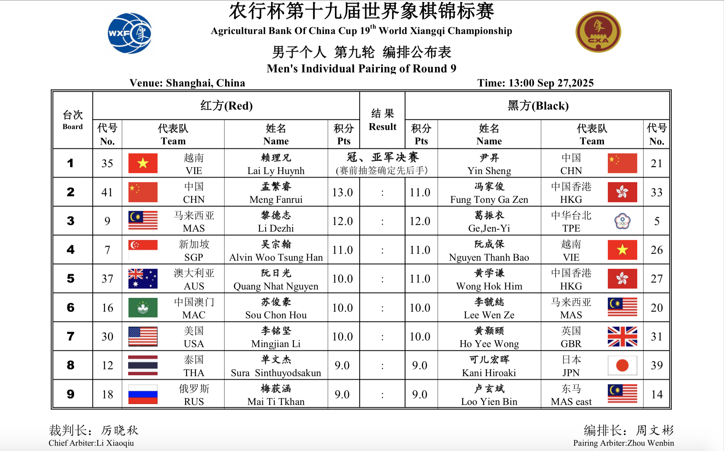 Lại Lý Huynh tranh chung kết cờ tướng thế giới với thần đồng Trung Quốc 3 Lại Lý Huynh tranh chung kết cờ tướng thế giới với thần đồng Trung Quốc - Ảnh 3.