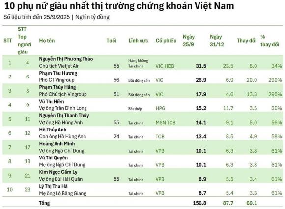 top 10 phụ nữ giàu nhất TTCK Việt Nam 0 10 người phụ nữ giàu nhất TTCK Việt Nam, nữ tỷ phú USD của Việt Nam