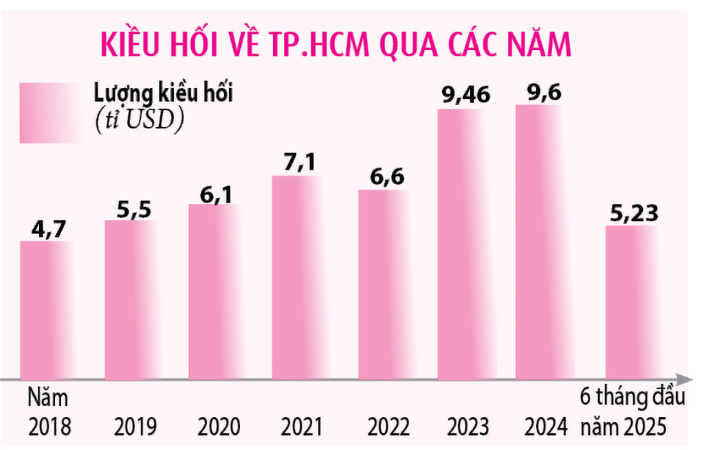 TP.HCM tiến tới Đại hội đại biểu Đảng bộ lần thứ I: Đất lành cho dòng kiều hối tỉ USD- Ảnh 3. TP.HCM tiến tới Đại hội đại biểu Đảng bộ lần thứ I: Đất lành cho dòng kiều hối tỉ USD- Ảnh 3.