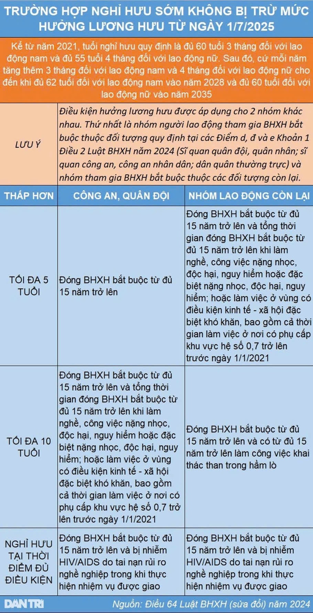Những trường hợp nghỉ hưu sớm không bị trừ tỷ lệ hưởng lương trong năm 2025 - 3 Những trường hợp nghỉ hưu sớm không bị trừ tỷ lệ hưởng lương trong năm 2025 - 3