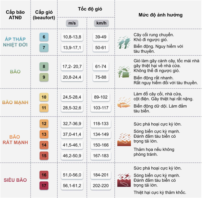 Các cấp độ gió bão. Đồ họa: Hoàng Khánh