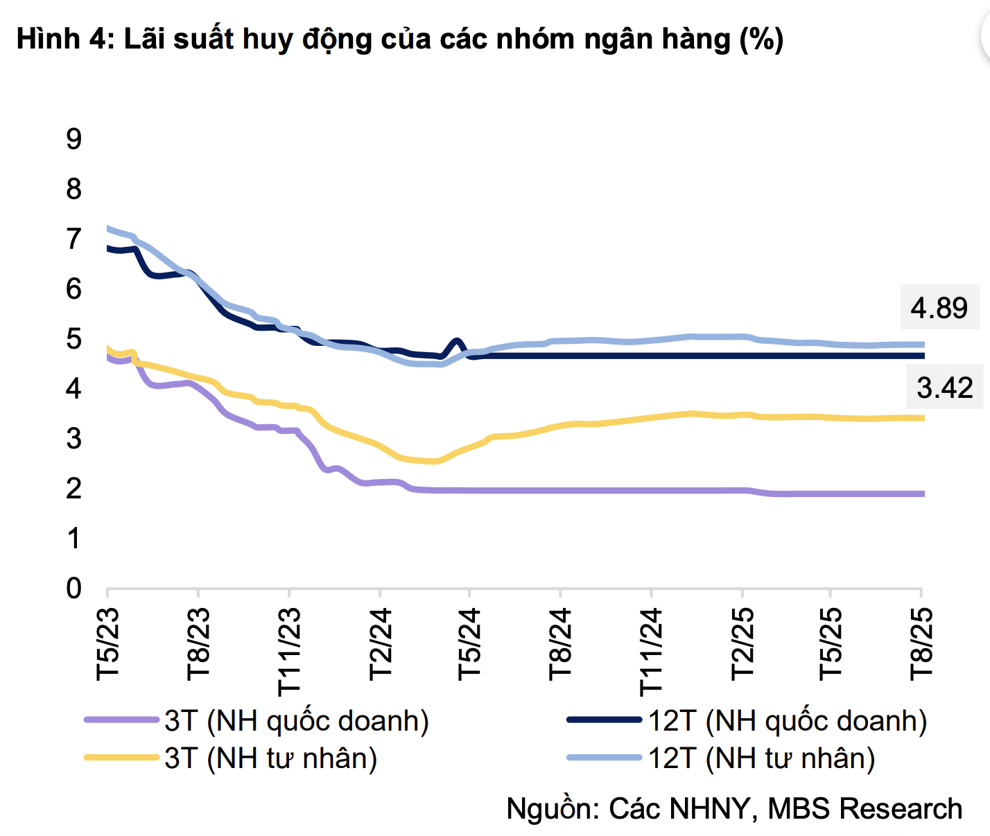 Người dân đang gửi bao nhiêu tiền ở các ngân hàng?- Ảnh 4.