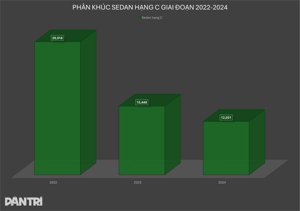 Khách Việt ngày càng “quay lưng” với phân khúc sedan hạng C - 2