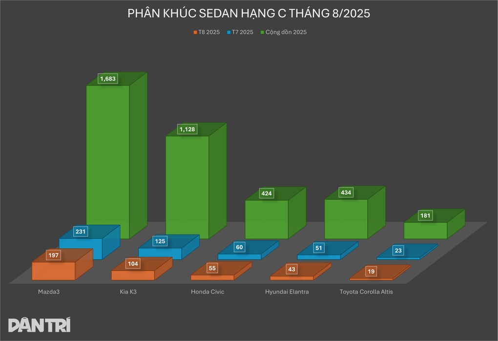 Khách Việt ngày càng “quay lưng” với phân khúc sedan hạng C - 5