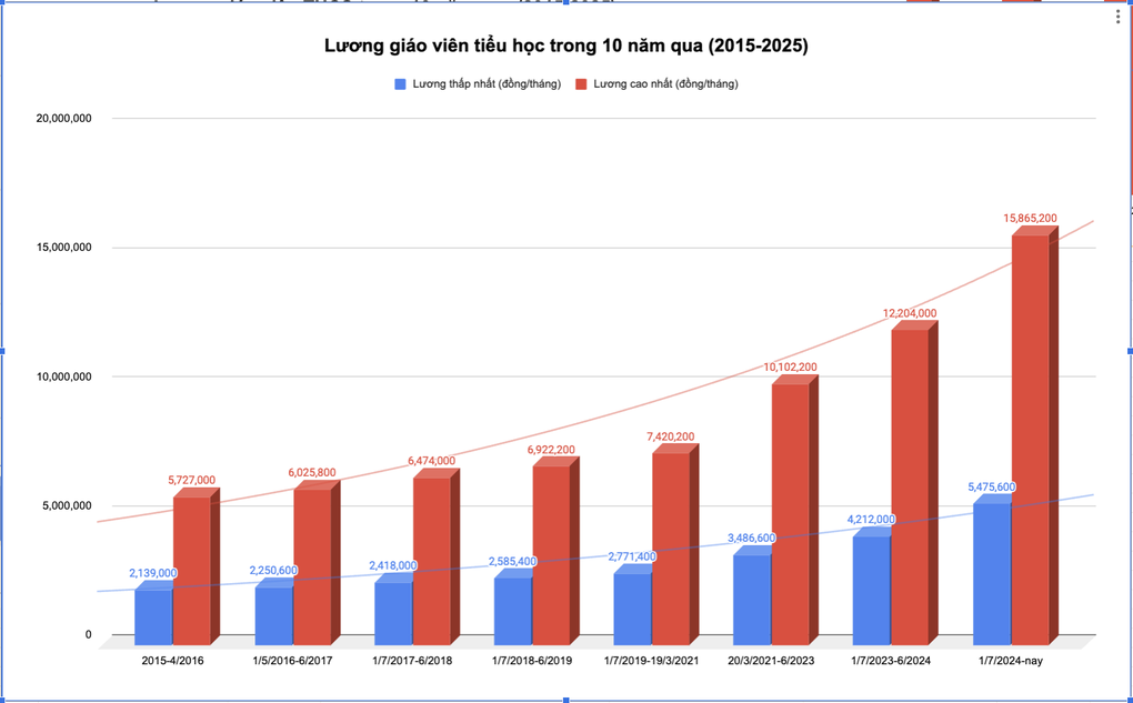 Nhìn lại 7 lần tăng lương của giáo viên trong 10 năm qua - 2 Nhìn lại 7 lần tăng lương của giáo viên trong 10 năm qua - 2