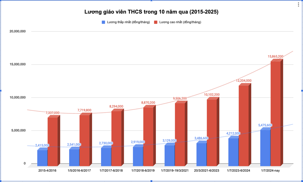 Nhìn lại 7 lần tăng lương của giáo viên trong 10 năm qua - 3 Nhìn lại 7 lần tăng lương của giáo viên trong 10 năm qua - 3