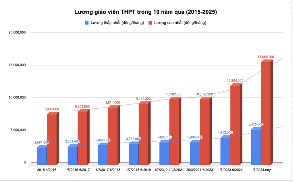 Nhìn lại 7 lần tăng lương của giáo viên trong 10 năm qua - 4