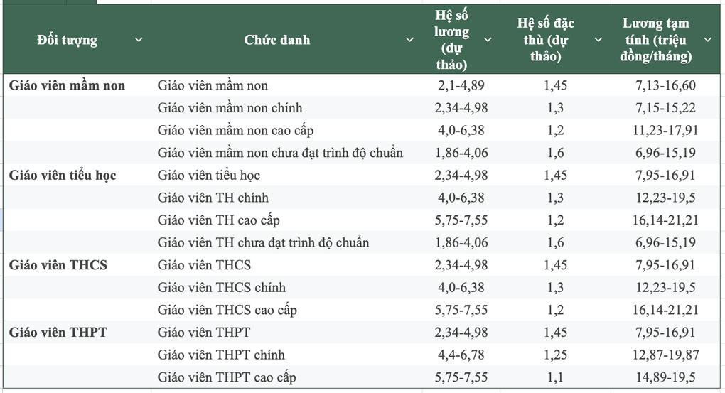 Nhìn lại 7 lần tăng lương của giáo viên trong 10 năm qua - 5