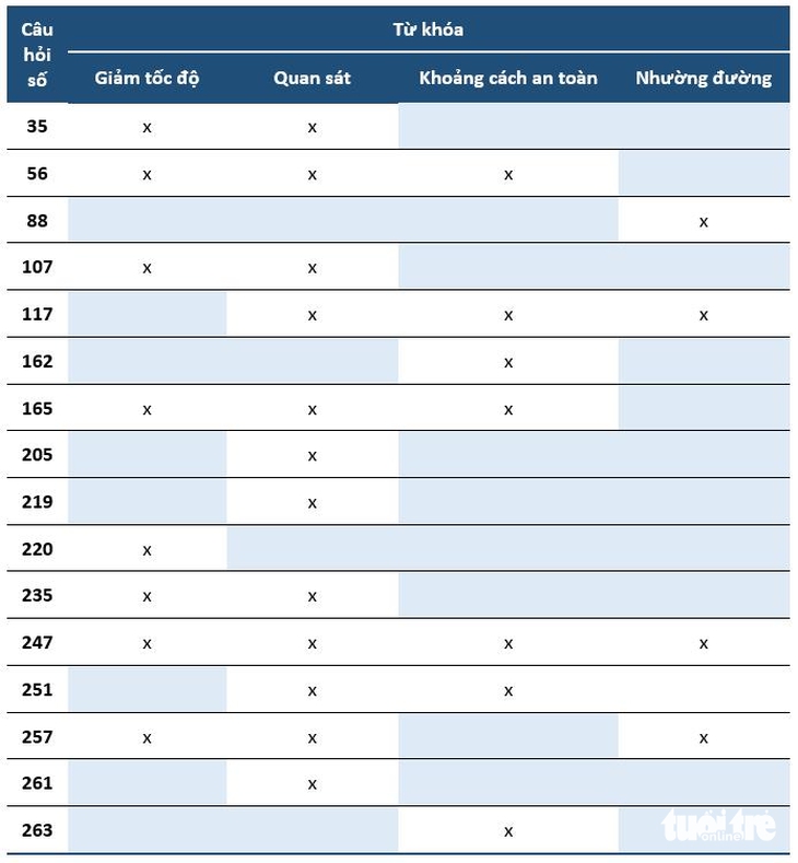 600 câu hỏi sát hạch lái xe: Có lỗ hổng để thí sinh đoán mẹo 1 600 câu hỏi sát hạch lái xe: Có lỗ hổng để thí sinh đoán mẹo - Ảnh 2.