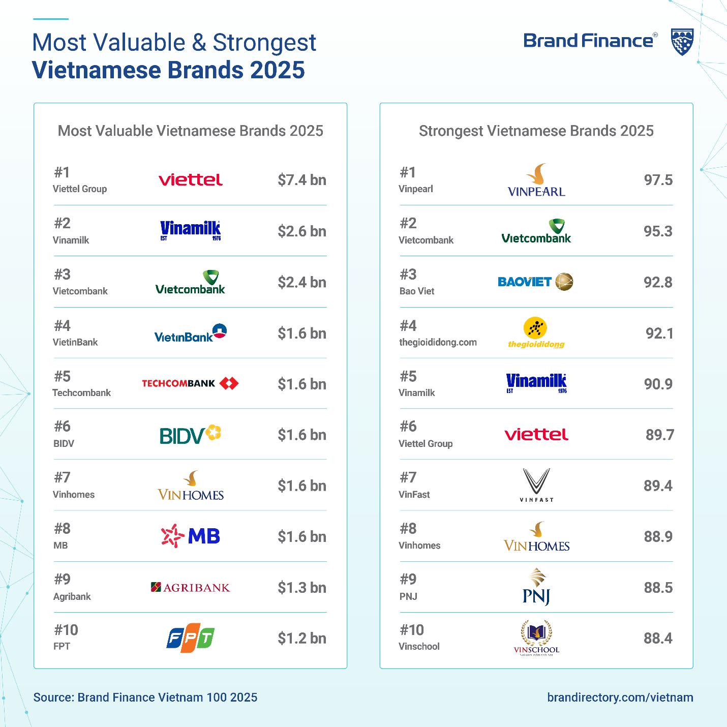 Brand Finance vinh danh Vietcombank là ngân hàng có giá trị thương hiệu lớn nhất Việt Nam - Ảnh 1. Brand Finance vinh danh Vietcombank là ngân hàng có giá trị thương hiệu lớn nhất Việt Nam - Ảnh 1.