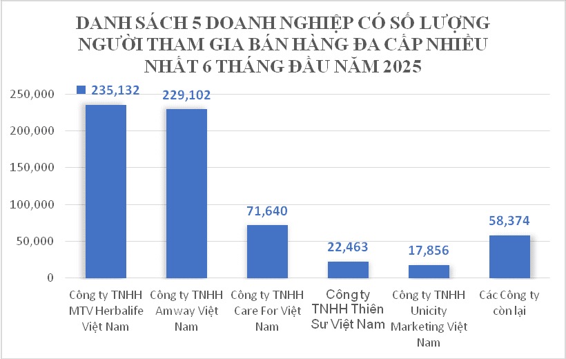 Doanh nghiệp đa cấp nào đang dẫn đầu số người tham gia bán hàng- Ảnh 1. Doanh nghiệp đa cấp nào đang dẫn đầu số người tham gia bán hàng- Ảnh 1.
